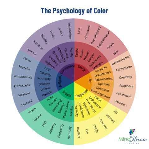 The Psychology Of Color In Marketing MindStream Creative Digital